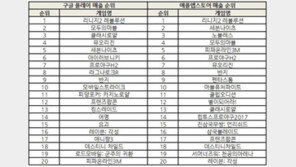 조광민 기자의 '주간 모바일게임의 맥(脈)' 황금연휴 앞두고 순위 차트 요동
