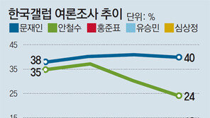 안철수 50대 지지층 이탈… 홍준표 10% 돌파