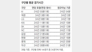S존 넓혔더니… 야구 경기시간 10분 줄었다