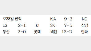 1회에 승부 갈린 1위 vs 2위 대결
