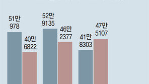 현대차 처음 제친 기아차… ‘한지붕 형제’ 묘한 긴장감