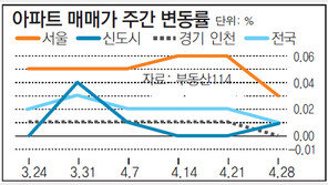 [아파트 시세]서울 아파트값 0.03%↑… 대선-연휴前 상승폭 둔화