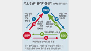 서로 화력 집중하던 문재인-안철수, 지지율 오른 홍준표로 타깃 확대