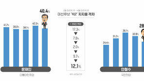 [통계뉴스]문재인 앞서고 안철수-홍준표 혼전 양상