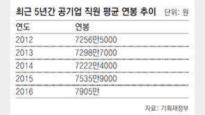 35개 공기업 직원 평균 연봉 7905만원