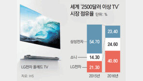 세계 시장 점유율 41%… 프리미엄 TV, LG의 ‘황금 알’