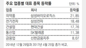 신한금융-LG화학, 업종대표주 새로 등극