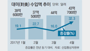 트럼프 취임후 對美 수입액 껑충