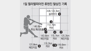 류현진, 9K쇼 ‘변화구 괴물’… 973일 기다린 승리