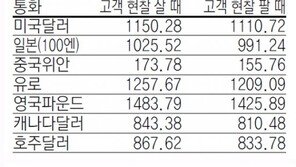 [지표로 보는 경제]5월3일 
