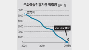 고갈 앞둔 문예진흥기금, 체육-관광기금으로 채운다고?
