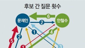 홍준표 “보수 불태우면 난 화형인가” 문재인 “정권교체 확실히 해야”