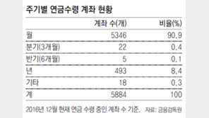 퇴직연금 수익률 하락… 작년 年1.58%