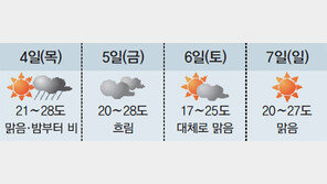 서울 30.2도 ‘찜통 5월’