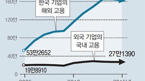 일자리 110만개 해외로… 유입은 7만개뿐