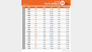 2017년 4월 국산차 판매순위… 그랜저·쏘나타 ‘원투펀치’