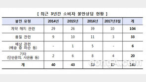 안마의자 렌탈서비스 소비자 불만 증가… “위약금 과도하다”
