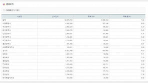 사전투표율 낮 2시 7.06%, 20대 총선比 ‘2배 ↑’…1위 전남 10.50%