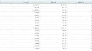 첫날 사전투표율 11.70%, 가장 높은 곳은 ‘전남도’ 16.76%…가장 낮은 곳은 ‘대구’