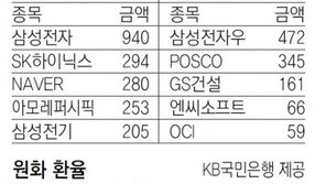 [지표로 보는 경제]5월5일 