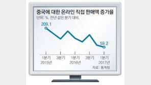 K뷰티 선전에도… 中 ‘역직구’ 증가폭 역대최저