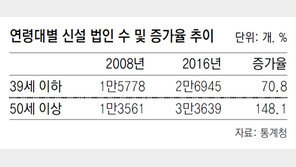 50대 이상 창업, 8년새 2.5배로 늘어