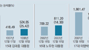 이번에도 ‘허니문 랠리’?… 기대 부푼 증시