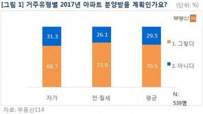 주택수요자 10명 中 7명 "올해 분양받겠다"