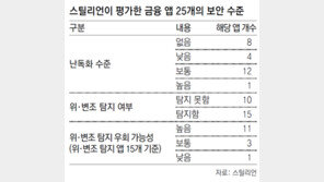 모바일 돈거래 크게 느는데 보안은 뒷전