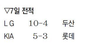 LG 박용택 6타점… 두산 3연전 싹쓸이