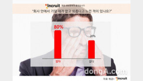 직장인 10명중  8명 “직장에서 기댈 곳 없고 외롭다”