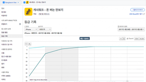 [국내 앱 동향] 5.5 금요일, 1-30위에 오른 앱은?