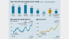 글로벌 증시 ‘마크롱 랠리’… 코스피, 올 최대폭 51P 급등