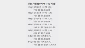 ‘변방의 극우’서 정치중심부로… 르펜, 집권 문턱까지 ‘진격’