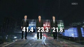 [출구조사]문재인 41.4% 득표율로 1위…홍준표 23.3%·안철수 21.8%