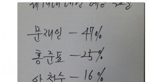 정청래, 출구조사 발표 뒤 “문재인 대통령시대 모두 축하한다” 환호