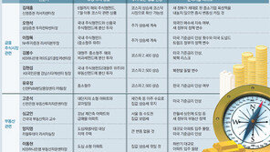 “코스피 당분간 상승… 부동산 관망세 이어질듯”