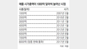 애플 시총 8000억달러 시대