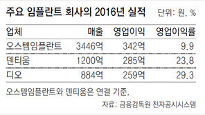 ‘매출 뻥튀기’ 진통 앓는 임플란트 업계