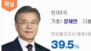 개표 3분의 1 시점, 방송3사 일제히 “문재인 당선 확실”