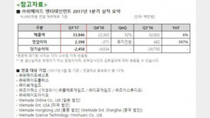 위메이드, 1분기 영업이익 24억 원
