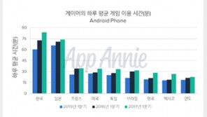 한국, 전세계 모바일 앱 사용량 1위 "하루 약 200분 즐겨"