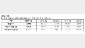 웹젠, 2017년 1분기 영업이익 109억 원