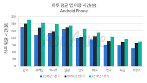 한국인 모바일 앱 사용량 세계 1위