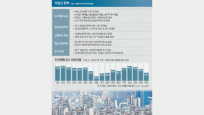 노후주거지 500곳 새단장… 법정최고금리 20%로 낮춘다