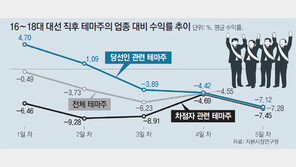 10개 대선테마주, 23일새 평균 31% 급락… 개미들만 손실