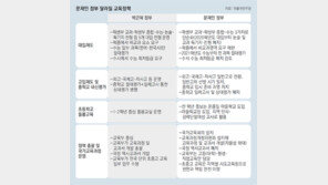 수능 전 과목 절대평가 가능성… 수시―정시 통합될 수도