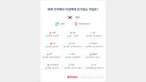 틴더, 세계 각국 남녀가 선호하는 직업 리스트 공개