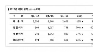엔씨소프트, 2017년 1분기 영업이익 304억 원