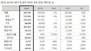 카카오 1분기 선방. 매출 4438억원으로 전년 동기 대비 83% 증가